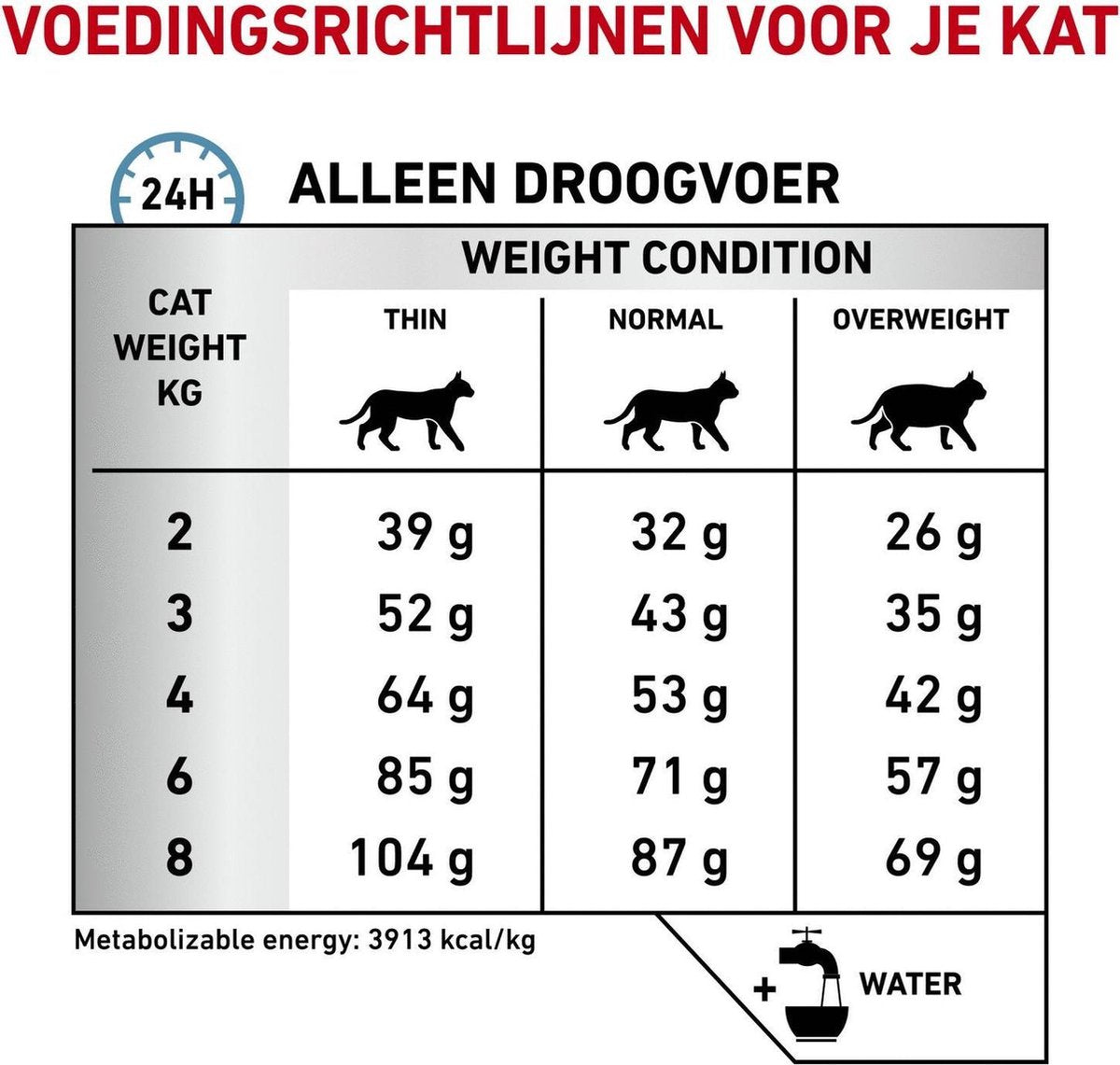 Royal Canin Anallergenic Kattenvoer 4 Kg