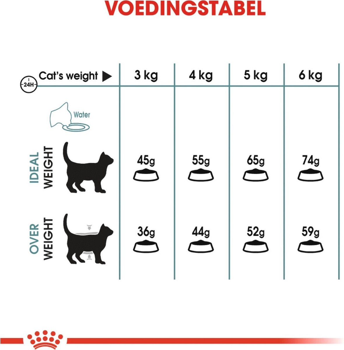  Royal Canin Hairball Care - Kattenvoer - 2 Kg