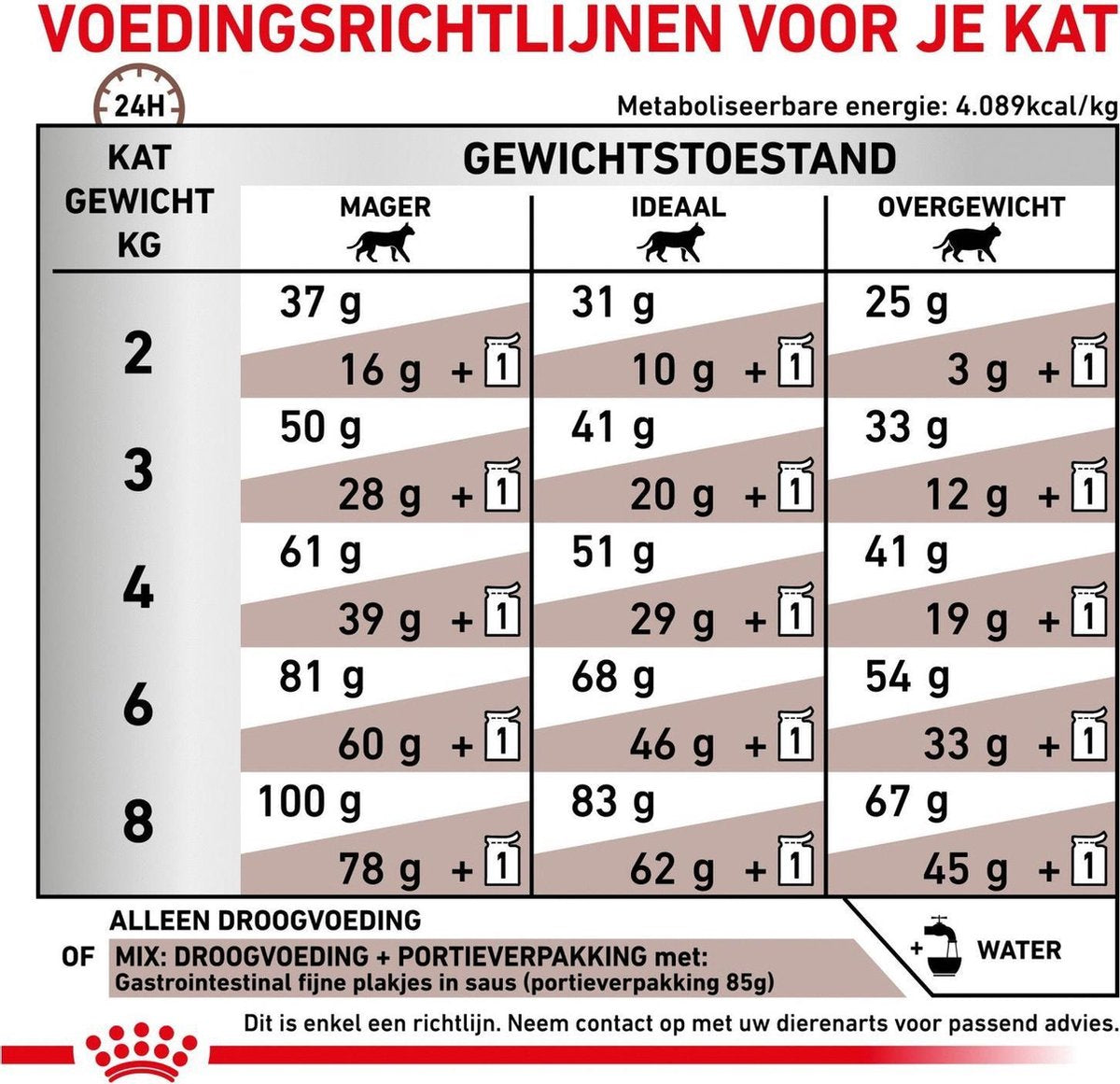  Royal Canin Gastro Intestinal - Kattenvoer - 400 G