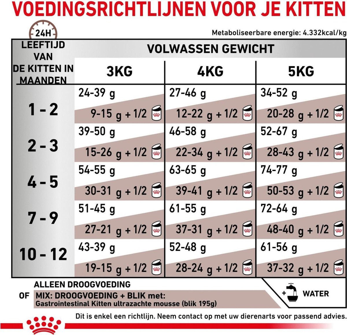  Royal Canin Gastrointestinal Kitten - 2 Kg