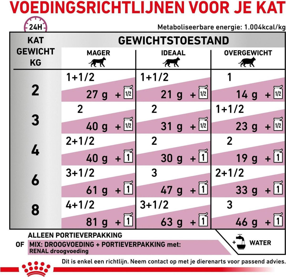  Royal Canin Renal - Rund - Kattenvoer - 12 X 85 G