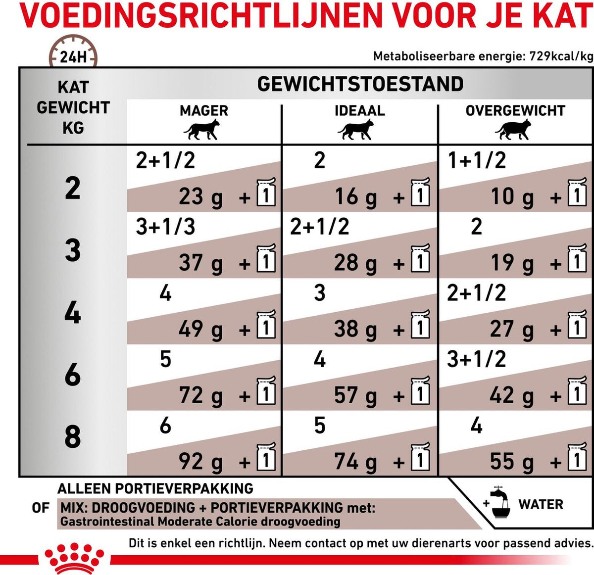  Royal Canin Gastro Intestinal Moderate Calorie Kat 12x85 Gr.