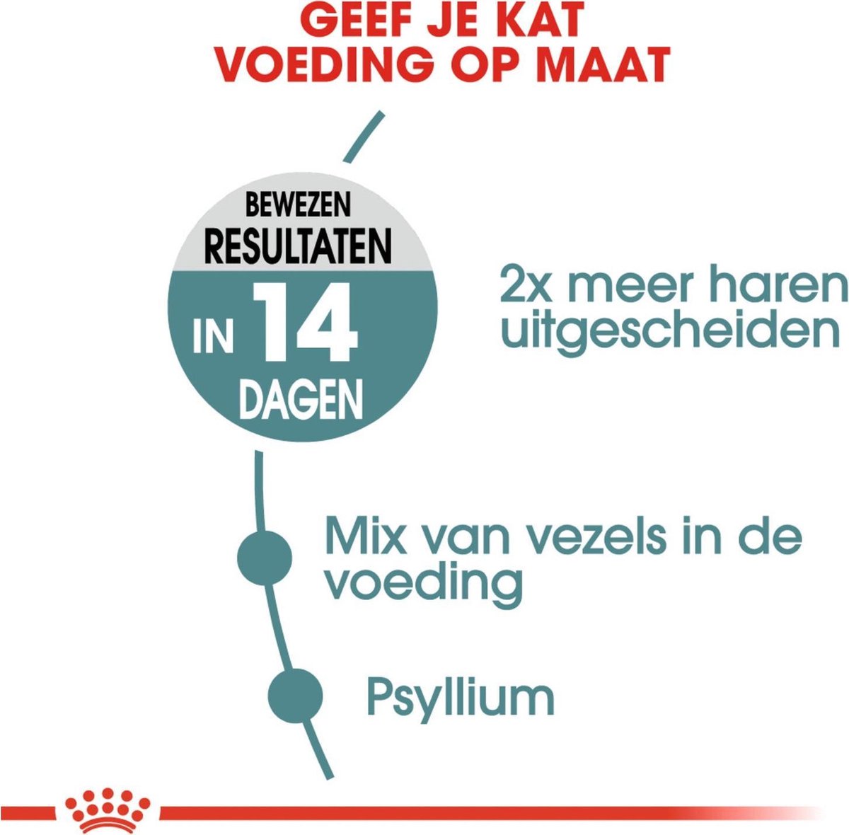  Royal Canin Hairball Care - Kattenvoer - 2 Kg