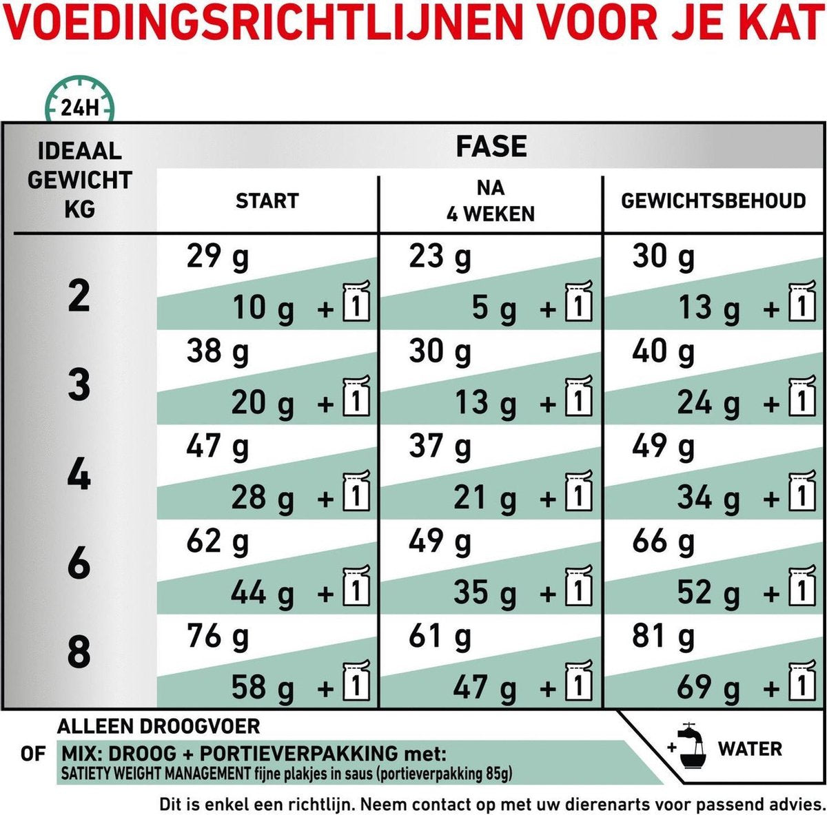  Royal Canin Satiety Weight Management - Kattenvoer - 3,5 Kg