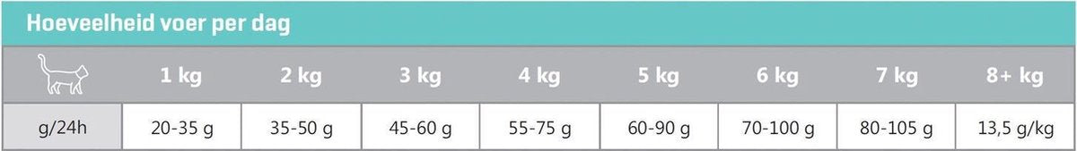  CaroCroc Indoor - Kip - Kattenvoer - 7kg